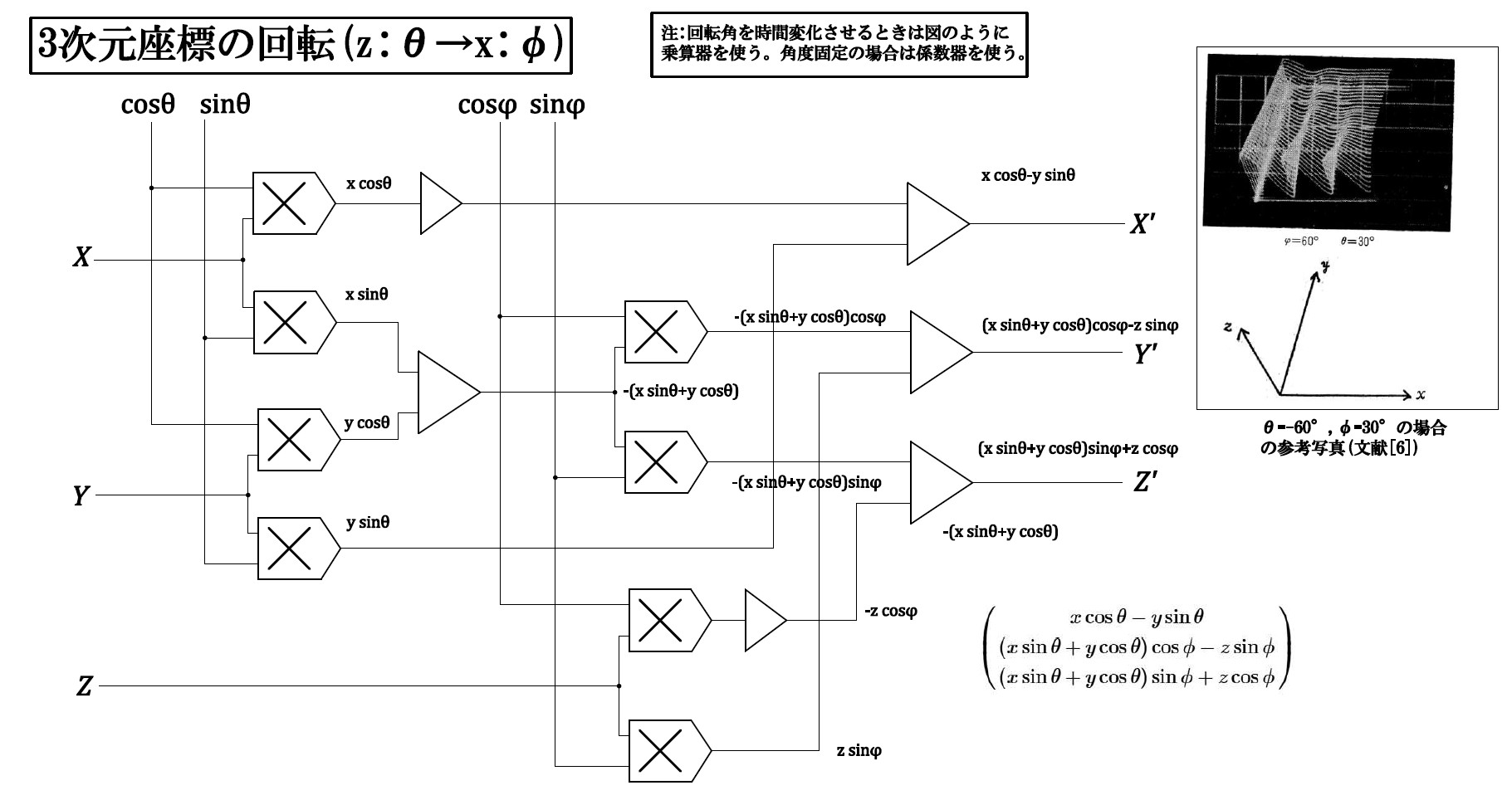 座標変換回路のブロックダイヤグラム